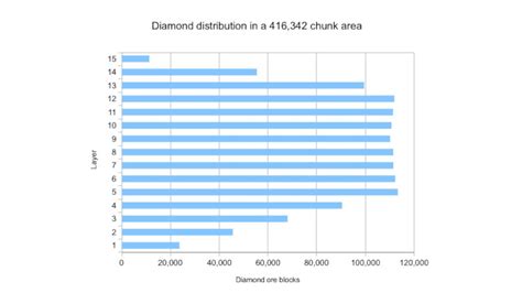 Diamond pickaxe. . Best y level for diamonds 120